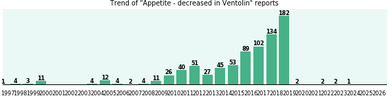 Could Ventolin cause Appetite - decreased?